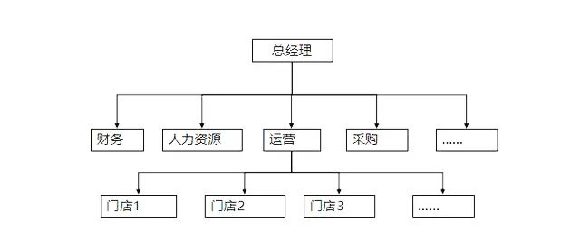 知識(shí)分享：項(xiàng)目管理的三種組織結(jié)構(gòu)